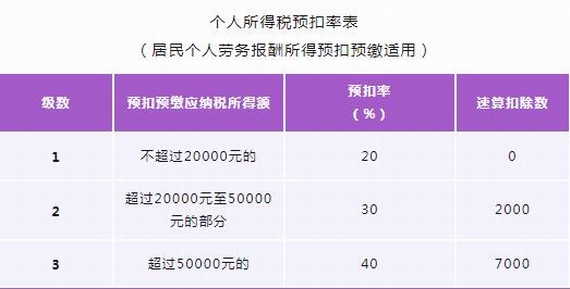 个税预扣率表