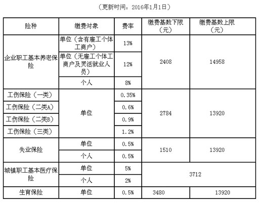 关于2016年佛山市调整生育工伤保险缴费费率的通知